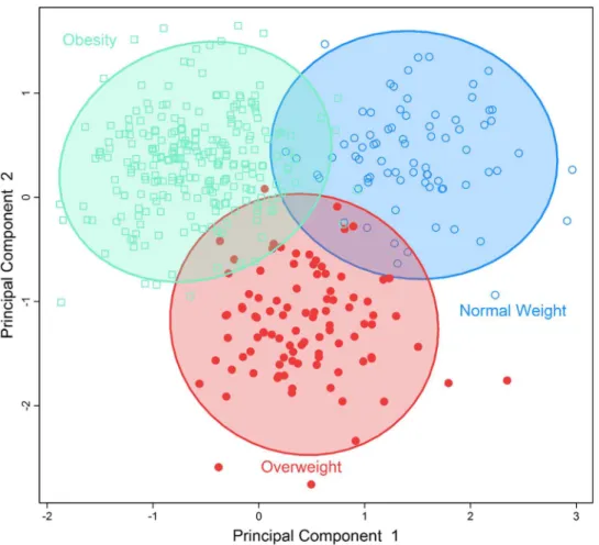 Fig 1. Separation of individuals with normal bodyweight, overweight or obesity using a multi- multi-metabolites score comprising of all multi-metabolites significantly associated with BMI using sparse partial least-squares discriminant analysis.
