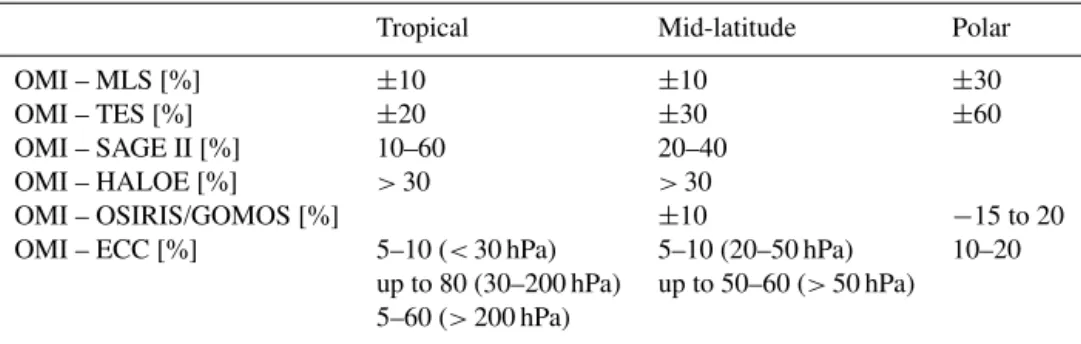 Table 1. The agreement between OMO3PR and other ozone profile observations in percent