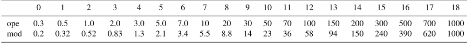 Table 3. Pressure levels of the layer edges for the operational (ope) and for the modified (mod) pressure grids in hectopascals (hPa).