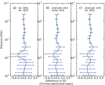 Figure 6. Mean averaging kernels from 34 pixels on the 17 July 2007 (45–55 ◦ N, 20–30 ◦ E) for the operational retrieval (a), with the TpO3 climatology (b), with TpO3 and linear albedo in UV2 channel (c), with TpO3, linear albedo in the UV2 channel and a c