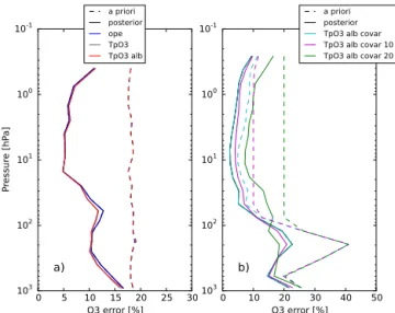 Figure 7. A priori variability (dashed lines) and posterior errors (solid lines) when different a priori covariance matrix assumptions are used