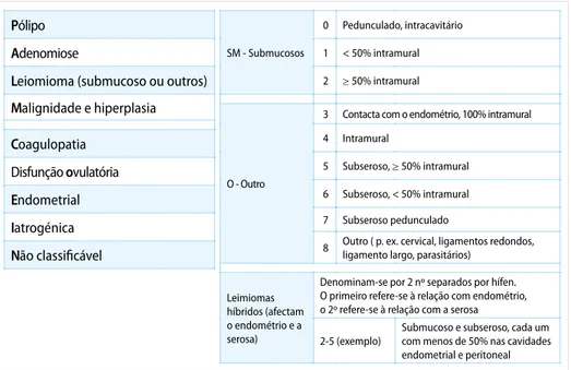 FIGURA 1  Classificação PALM-COEIN das causas de hemorragia uterina anormal na idade reprodutiva  Adaptado de: M