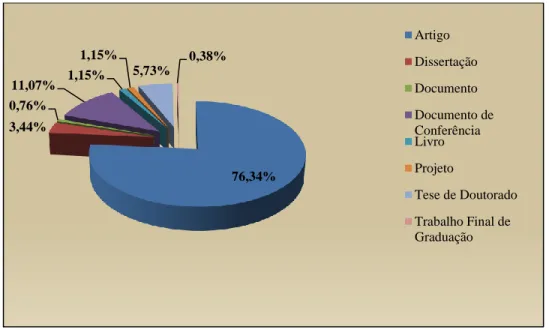 Figura 7 – Tipo de publicação por frequência relativa (%) da temática “Competência digital” do   Google Acadêmico.