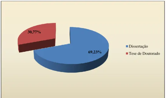 Figura 9 – Tipo de publicação por frequência relativa (%) da temática “Competência digital” do   Banco de Teses e Dissertações da CAPES e da BDTD.