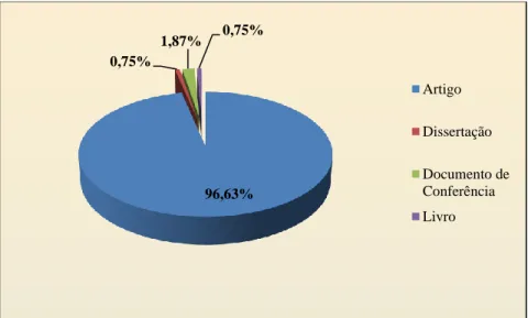 Figura 1 – Tipo de publicação por frequência relativa (%) da temática “Competência digital” da Biblioteca do  Conhecimento Online (b-on)