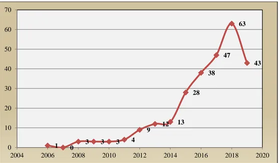 Figura 2 – Evolução da produção científica da temática “Competência digital” da Biblioteca do  Conhecimento Online (b-on)