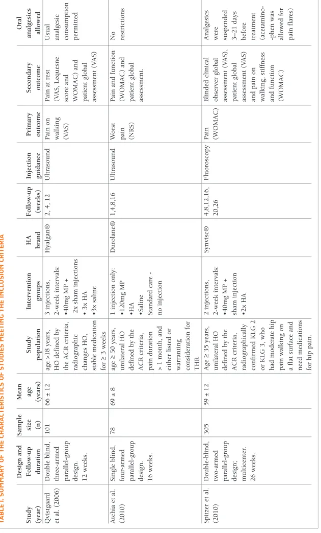 TABlE I. SUMMARy OF THE CHARACTERISTICS OF STUDIES MEETINg THE INClUSION CRITERIA Design andSampleMean tudyFollow-upsizeage StudyInterventionHAFollow-upInjectionPrimarySecondaryan ear)duration(n)(years)populationgroupsbrand(weeks)guidanceoutcomeoutcomeal v