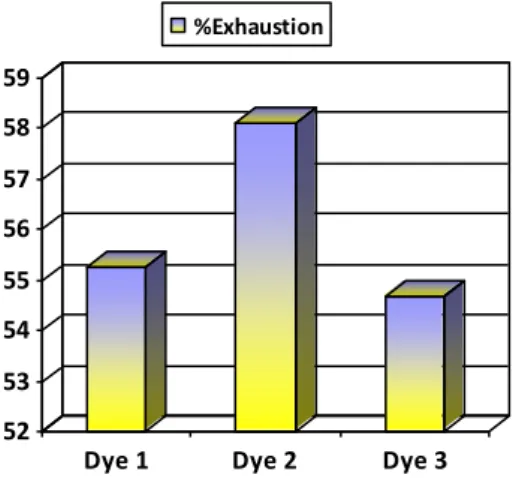 Table 3: In vitro amoebic activity of dyestuffs against the (HM1: IMSS) E. histolytica  Active components  IC 50 /M  Standard deviation
