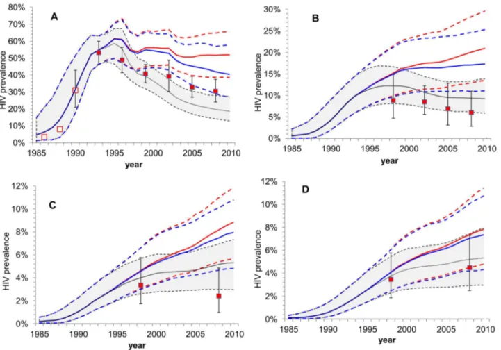 Figure 1. Observed and predicted HIV prevalence trends by risk groups. Observed and Predicted HIV prevalence among: A) all FSW nationalities combined, B) clients, C) all males (including FSW clients) and D) all females (excluding FSWs)