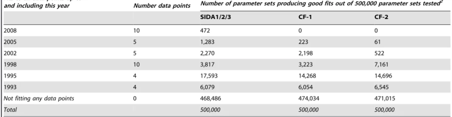 Table 2. Results of the hypothesis testing comparing number of fitting parameters to each condom trends hypothesis (SIDA1/2/3, CF-1 and CF-2) 1 .