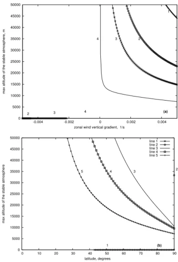 Fig. 1. The areas of stability for a finite atmosphere are located to the right of the curves
