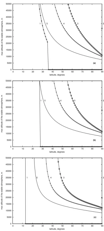 Fig. 3. Dependence of Z max on the equator-to-pole temperature contrast, 1T (a), and on latitude, ϕ (b)