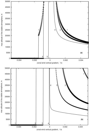 Fig. 6. Dependence of Z max on 1T (a) and ϕ (b) for the case where the meridional surface temperature distribution is described as T = T p + 1T cos ϕ