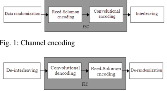 Fig. 1: Channel encoding 