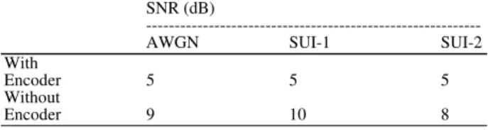 Fig. 5: Comparative study between with and without  encoder using QPSK modulation under SUI-2  channel 
