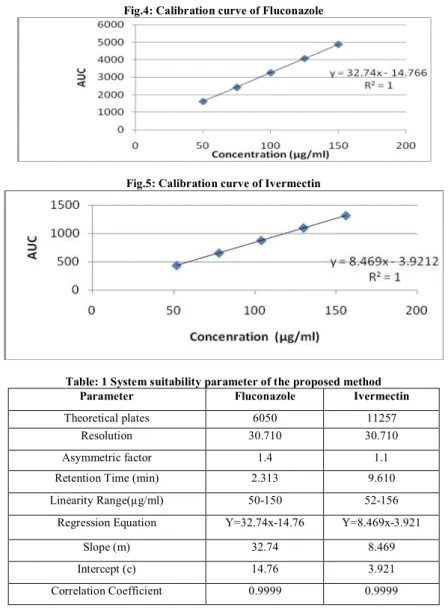 Table 3: Accuracy Test Results for Ivermectin  Sr. No.  Pre-analyzed sample 