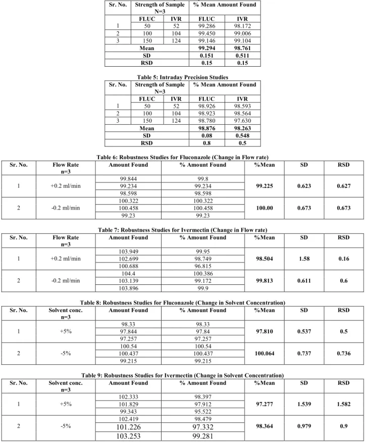 Table 4: Repeatability Studies  Sr. No.  Strength of Sample 