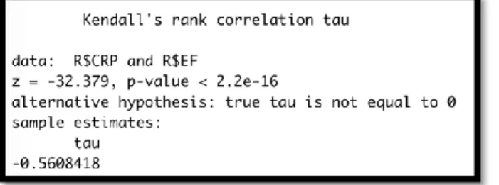 Figure 4 : Shapiro test on CRP for all countries. 