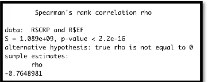 Figure 7 : Spearman’s correlation test between EF and CRP for all countries.