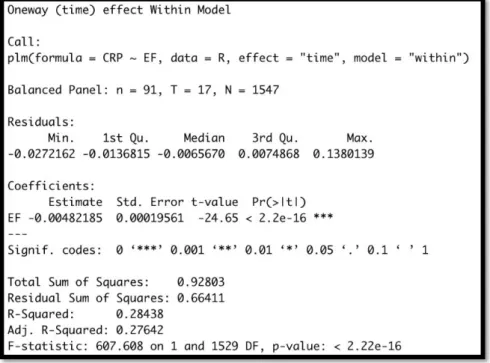 Figure 9 : “Within” time effect model results for all countries. 