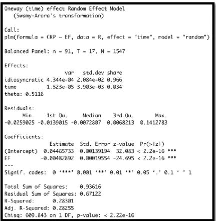 Figure 11 : “Random” time effect model results for all countries. 