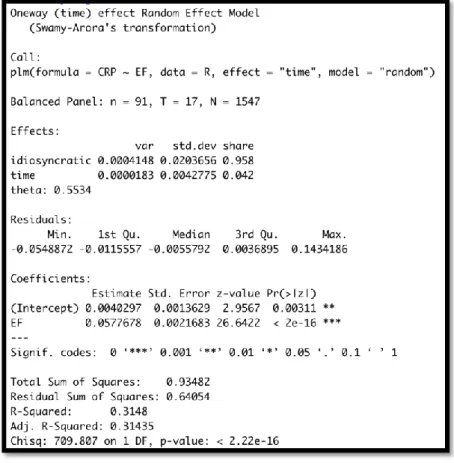 Figure 16 : “Random” time effect model summary between CRP and 1/EF. 