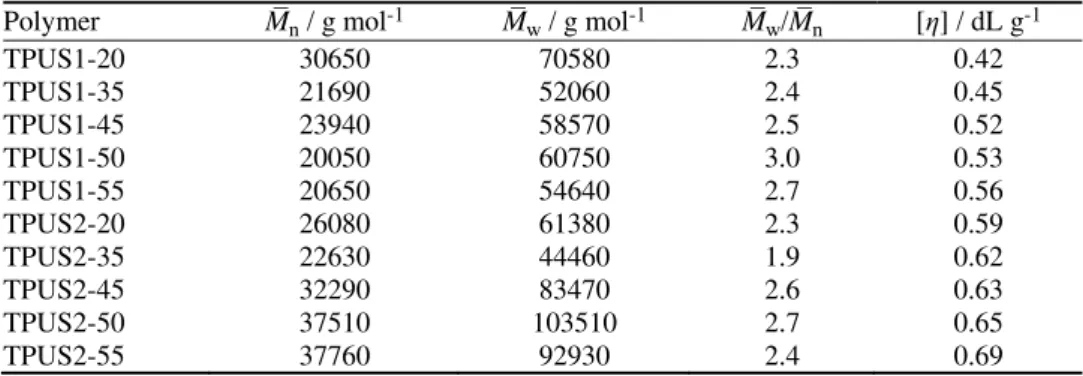 TABLE II. Results of GPC analysis and intrinsic viscosities of the synthesized TPUSs  Polymer  M̅ n  / g mol -1 M̅ w  / g mol -1 M̅ w /M̅ n [ ] / dL g -1
