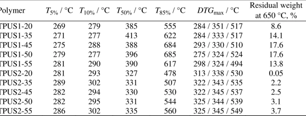 TABLE IV. Results of thermogravimetric analysis under a dynamic nitrogen atmosphere  Polymer  T 5%  / °C  T 10%  / °C T 50%  / °C T 85%  / °C  DTG max  / °C  Residual weight 