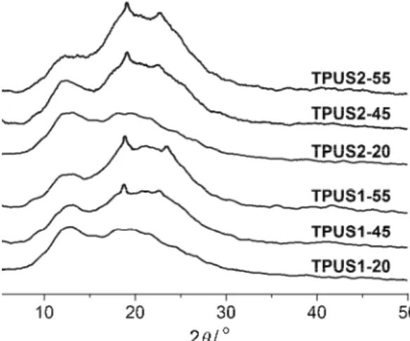 Fig. 7. X-ray diffraction patterns of  selected TPUSs. 