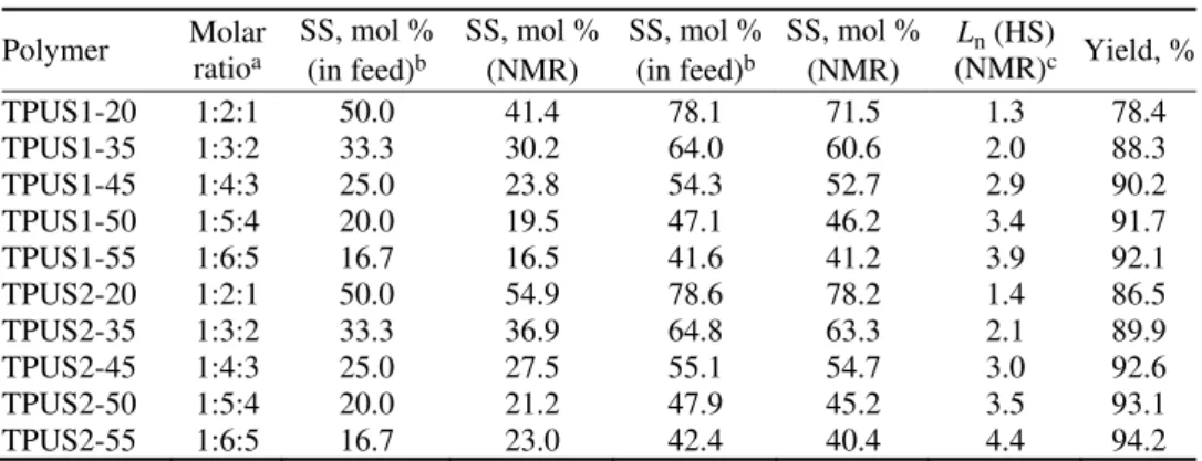 TABLE I. Composition of the reaction mixture and the copolymers, the average degree of  polymerization of the hard segments and yields of the synthesized TPUSs 