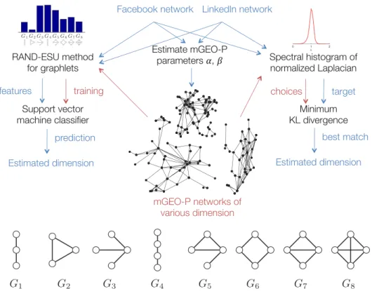Figure 3. The scale of the network data involved in our study varies over three orders of magnitude