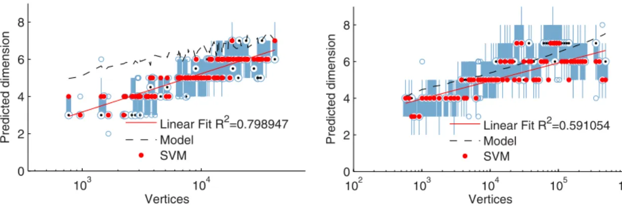 Figure 5. Facebook data at left, LinkedIn data at right. Each blue point (Eigen) is the dimension of the MGEO-P sample with the minimum KL- KL-divergence between the graph and the MGEO-P sample