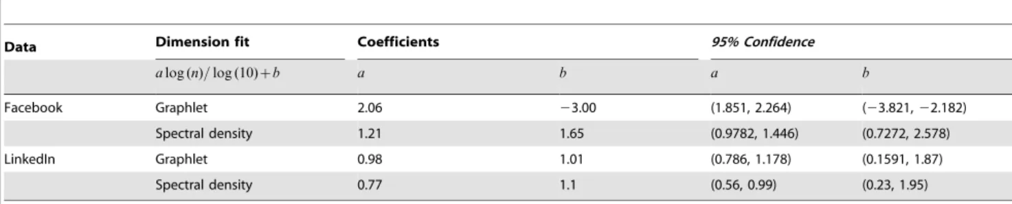 Figure 6. For three of the Facebook networks, we show the eigenvalue histogram in red, the eigenvalue histogram from the best fit MGEO-P network in blue, and the eigenvalue histograms for samples from the other dimensions in grey