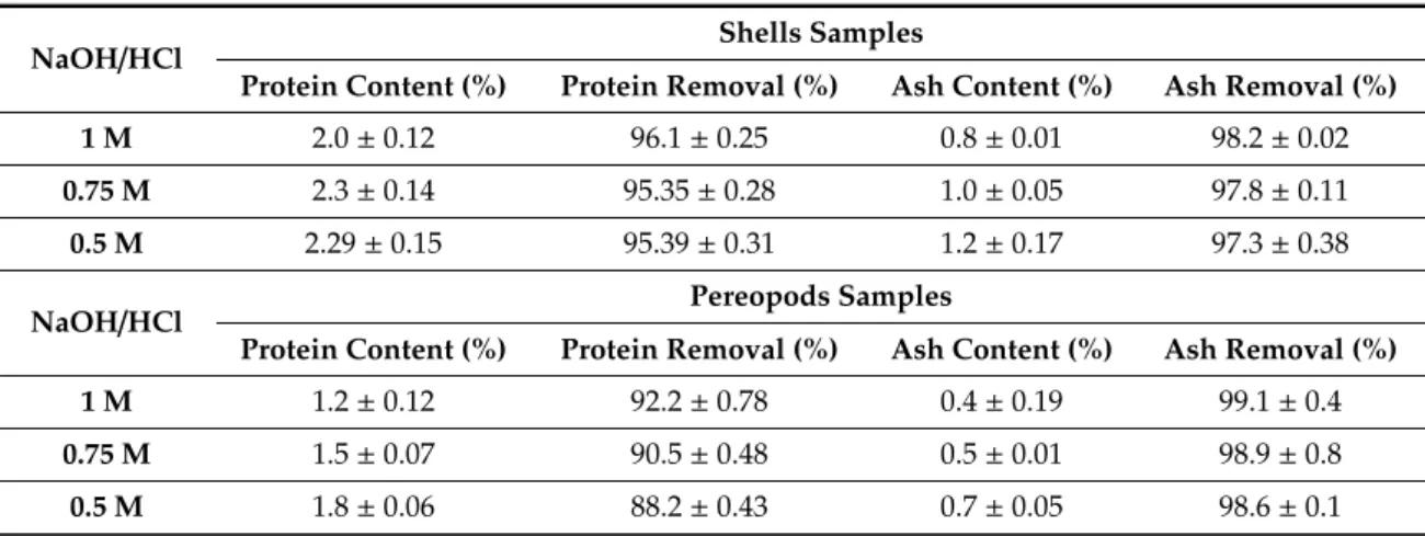 Table 2. The ash and protein contents of segmented body parts of P. henslowii after treatment with 1 M, 0.75 M, and 0.5 M HCl and NaOH