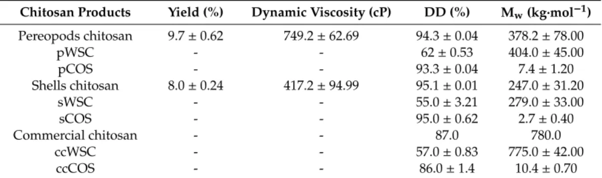 Table 3. Chitosan yield (%), dynamic viscosity (cP), deacetylation degree (DD%), and molecular weight (kg.mol − 1 ) obtained from Polybius henslowii raw material