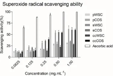 Figure 2 summarizes the scavenging effects of WSCs and COSs produced from P. henslowii raw material (pereopods and shells) and commercial chitosan on superoxide radicals within a concentration range from 0.0625 to 1 mg · mL − 1 