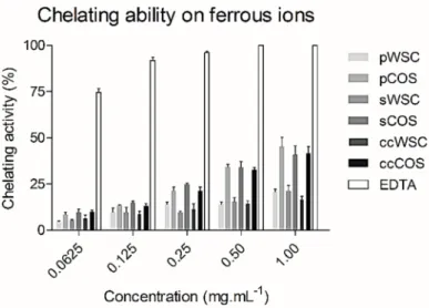 Figure 3 shows the ferrous-ion chelating ability of WSCs and COSs produced from P. henslowii raw material (pereopodes and shells) and from commercial chitosan within a concentration range from 0.0625 to 1 mg · mL − 1 .