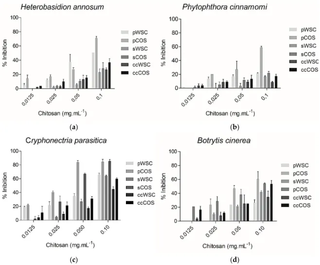 Figure 4. The effect of COS and WSC products (concentration ranging from 0.0125 to 0.1 mg·mL −1 ) on  the growth of Heterobasidion annosum (a), Phytophthora cinnamomi (b), Cryphonectria parasitica (c), and  Botrytis cinerea (d): The values are means of eig