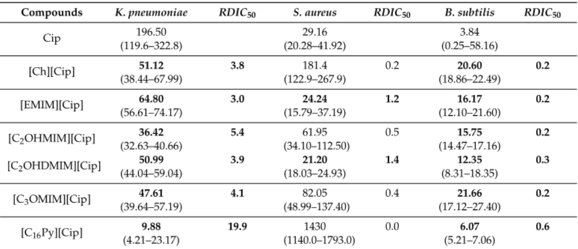 Table 3. Antimicrobial activity (IC 50 ) values (nM) and relative decrease of inhibitory concentrations (RDIC 50 ) for ciprofloxacin and corresponding OSILs (0.001–10 µM) against the tested microorganisms (in bold are the most relevant IC 50 and RDIC 50 va
