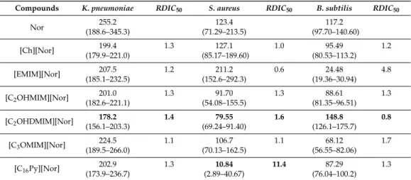 Table 4. IC 50 values (nM) and relative decrease of inhibitory concentrations for 50% activity (RDIC 50 ) for norfloxacin and corresponding OSILs (0.001–10 µM) against the tested microorganisms (in bold are the most relevant IC 50 and RDIC 50 values)