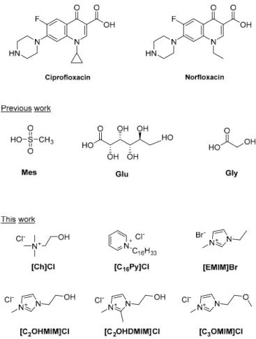 Figure 1. Structures of ciprofloxacin and norfloxacin organic acids used as anions in the previous  work and organic halide cations used in this work