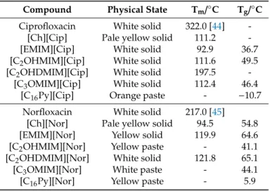 Table 1. Physical state at room temperature, melting (T m ) and glass transition (T g ) temperatures of  ciprofloxacin, norfloxacin and corresponding OSILs