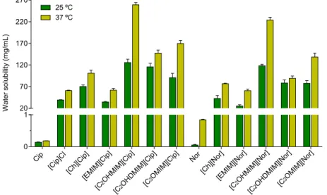 Figure 3. Water solubility at 25 (green) and 37 °C (yellow) for ciprofloxacin, norfloxacin and  corresponding OSILs