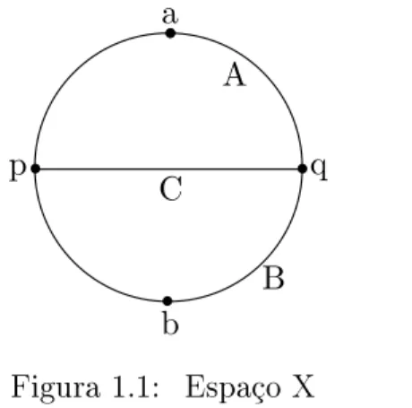 Figura 1.1: Espaço X