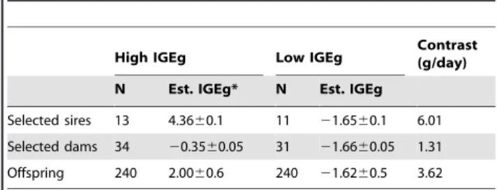 Table 1. Selection of animals based on estimated IGEg contrast.