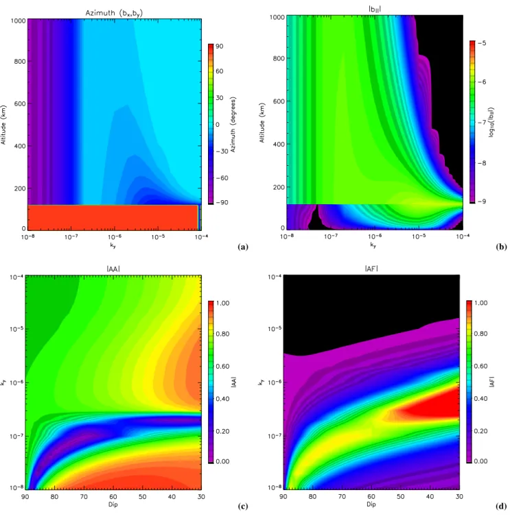 Fig. 7. Results from the analytical model of Sciffer et al. (2004). The parameters used were: V a = 6.4×10 5 ms −1 , k x =1×10 −10 m −1 and k y varying between 10 −8 m −1 and 10 −4 m −1 