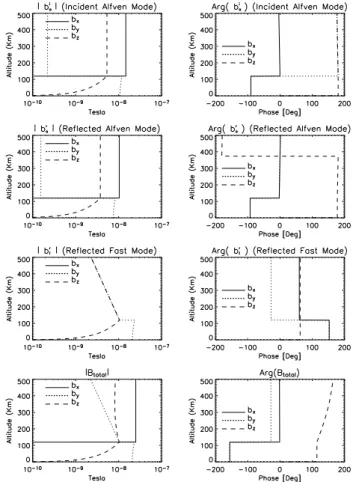 Fig. 8. Separation of the ULF magnetic wave fields using the analytical model of Sciffer et al