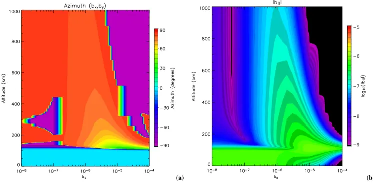 Fig. 9. The (a) polarisation azimuth computed from the b x and b y ULF wave fields and (b) the field aligned component of the ULF wave field for a frequency of 16 mHz, dip angle I =70 ◦ for solar maximum parameters