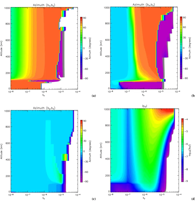 Fig. 11. Polarisation azimuths for an incident compresional (fast) mode. The ULF frequency was 16 mHz, the dip angle, I=70 ◦ and solar maximum conditions