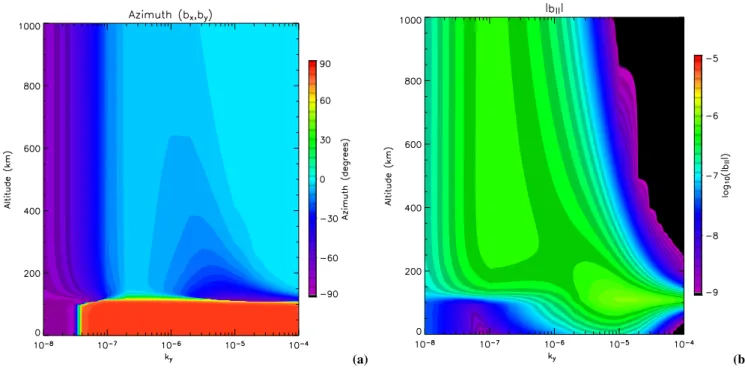 Fig. 5. Polarisation azimuth between the ULF wave b x and b y components for a frequency of 16 mHz, dip angle of I=70 ◦ and solar max- max-imum ionosphere conditions